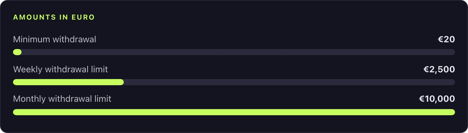 Withdrawal limits and minimums in euro